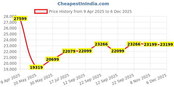 myntra.com TheEthnic.Co Men Embroidered Mandarin Collar Sherwani Set theethnic.co Price History Graph from 9 Apr 2025 to 6 Dec 2025