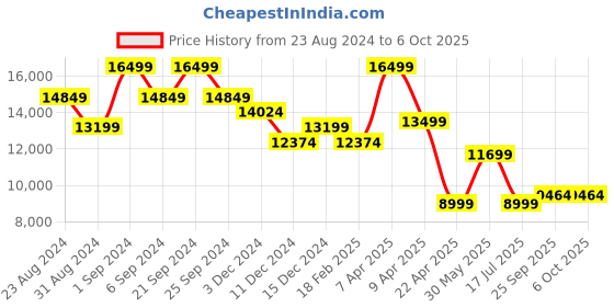 myntra.com TheEthnic.Co Men Embroidered Mirror Work Sherwani Set theethnic.co Price History Graph from 23 Aug 2024 to 5 Oct 2025
