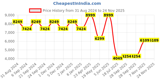 myntra.com TheEthnic.Co Men Ethnic Motifs Embroidered Art Silk Kurta with Pyjamas theethnic.co Price History Graph from 31 Aug 2024 to 23 Nov 2025