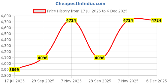 myntra.com TheEthnic.Co Men Ethnic Motifs Embroidered Kurta with Trousers theethnic.co Price History Graph from 17 Jul 2025 to 5 Dec 2025