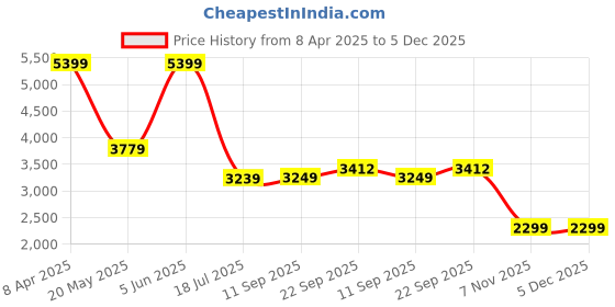 myntra.com TheEthnic.Co Men Ethnic Motifs Kurta theethnic.co Price History Graph from 8 Apr 2025 to 4 Dec 2025