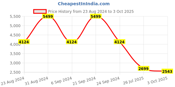 myntra.com TheEthnic.Co Men Ethnic Motifs Printed Angrakha Kurta theethnic.co Price History Graph from 23 Aug 2024 to 3 Oct 2025
