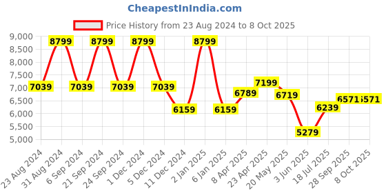 myntra.com TheEthnic.Co Men Ethnic Motifs Printed Art Silk Kurta with Pyjamas & Nehru Jacket theethnic.co Price History Graph from 23 Aug 2024 to 8 Oct 2025