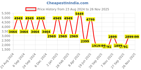 myntra.com TheEthnic.Co Men Ethnic Motifs Printed Band Collar Straight Kurta theethnic.co Price History Graph from 23 Aug 2024 to 26 Nov 2025