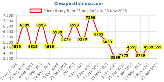 myntra.com TheEthnic.Co Men Ethnic Motifs Printed Chikankari Pure Cotton Kurta with Pyjamas theethnic.co Price History Graph from 23 Aug 2024 to 23 Nov 2025