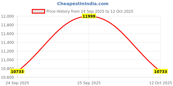myntra.com TheEthnic.Co Men Ethnic Motifs Printed Pure Cotton Kurta with Trouser theethnic.co Price History Graph from 24 Sep 2025 to 12 Oct 2025