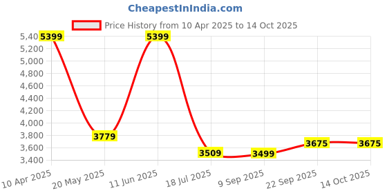myntra.com TheEthnic.Co Men Ethnic Motifs Yoke Design Thread Work Kurta theethnic.co Price History Graph from 10 Apr 2025 to 14 Oct 2025
