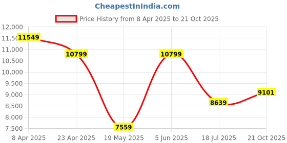 myntra.com TheEthnic.Co Men Flared Sleeves Thread Work Pathani Kurta theethnic.co Price History Graph from 8 Apr 2025 to 21 Oct 2025