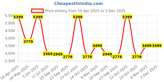 myntra.com TheEthnic.Co Men Floral Printed Mandarin Collar Georgette A-Line Kurta theethnic.co Price History Graph from 10 Apr 2025 to 3 Dec 2025