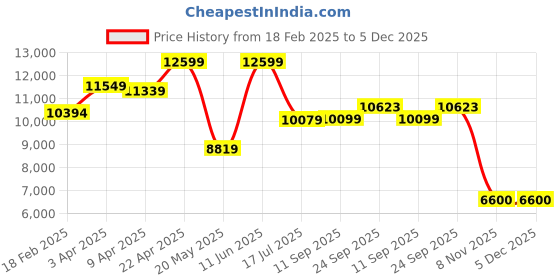 myntra.com TheEthnic.Co Men Floral Printed Sherwani Set theethnic.co Price History Graph from 18 Feb 2025 to 5 Dec 2025