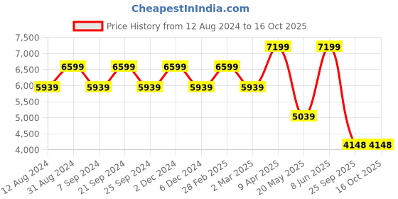 myntra.com TheEthnic.Co Men Floral Yoke Design Regular Thread Work Kurta with Pyjamas theethnic.co Price History Graph from 12 Aug 2024 to 16 Oct 2025