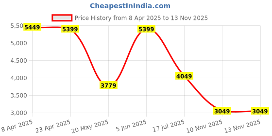 myntra.com TheEthnic.Co Men Geometric Kurta theethnic.co Price History Graph from 8 Apr 2025 to 12 Nov 2025