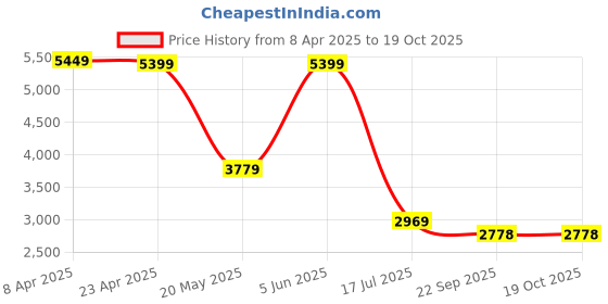 myntra.com TheEthnic.Co Men Geometric Printed Kurta theethnic.co Price History Graph from 8 Apr 2025 to 18 Oct 2025