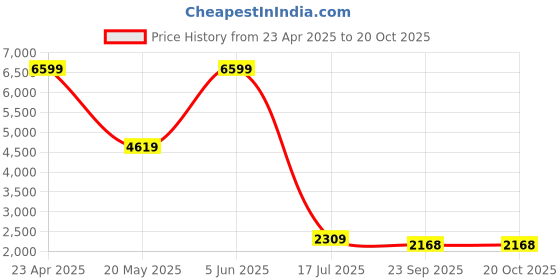 myntra.com TheEthnic.Co Men Geometric Printed Thread Work Kurta theethnic.co Price History Graph from 23 Apr 2025 to 20 Oct 2025