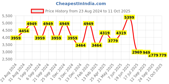 myntra.com TheEthnic.Co Men Geometric Woven Design Jacquard Nehru Jacket theethnic.co Price History Graph from 23 Aug 2024 to 10 Oct 2025