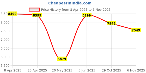 myntra.com TheEthnic.Co Men Georgette Kurta theethnic.co Price History Graph from 8 Apr 2025 to 6 Nov 2025