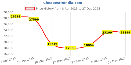 myntra.com TheEthnic.Co Men Green 2-Piece Self-Design Suits theethnic.co Price History Graph from 8 Apr 2025 to 27 Dec 2025