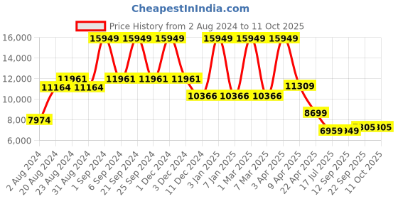 myntra.com TheEthnic.Co Men Jacquard Sherwani Set theethnic.co Price History Graph from 2 Aug 2024 to 11 Oct 2025