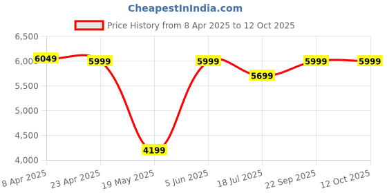 myntra.com TheEthnic.Co Men Kurta theethnic.co Price History Graph from 8 Apr 2025 to 12 Oct 2025