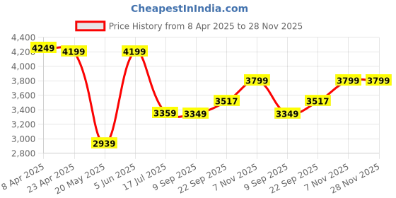 myntra.com TheEthnic.Co Men Kurta theethnic.co Price History Graph from 8 Apr 2025 to 28 Nov 2025
