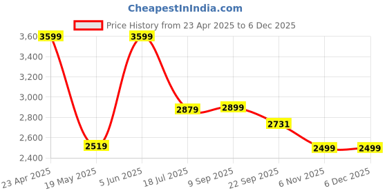 myntra.com TheEthnic.Co Men Kurta theethnic.co Price History Graph from 23 Apr 2025 to 4 Dec 2025