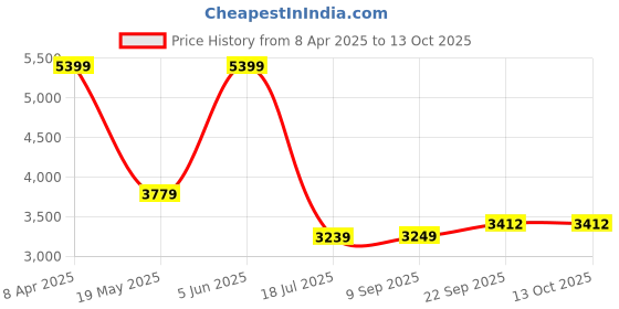 myntra.com TheEthnic.Co Men Kurta theethnic.co Price History Graph from 8 Apr 2025 to 13 Oct 2025