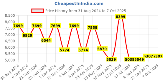 myntra.com TheEthnic.Co Men Kurta with Pyjamas & Printed Nehru Jacket theethnic.co Price History Graph from 31 Aug 2024 to 6 Oct 2025