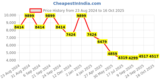 myntra.com TheEthnic.Co Men Lime Green Regular Pure Cotton Kurta with Pyjamas with Quilted Jacket theethnic.co Price History Graph from 23 Aug 2024 to 16 Oct 2025