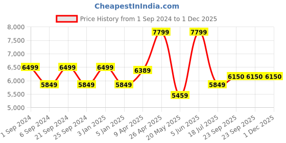 myntra.com TheEthnic.Co Men Mandarin Collar Nehru Jackets theethnic.co Price History Graph from 1 Sep 2024 to 30 Nov 2025