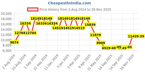 myntra.com TheEthnic.Co Men Mandarin Collar Woven-Design With Embellished Detail Sherwani Set theethnic.co Price History Graph from 2 Aug 2024 to 28 Nov 2025