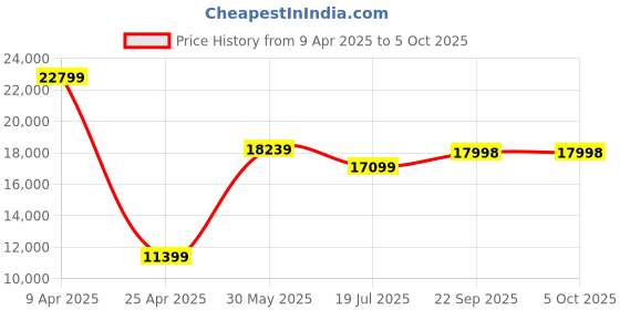 myntra.com TheEthnic.Co Men Maroon Gradient Front Open Sherwani Set theethnic.co Price History Graph from 9 Apr 2025 to 4 Oct 2025