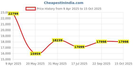 myntra.com TheEthnic.Co Men Maroon Printed Sherwani Set theethnic.co Price History Graph from 9 Apr 2025 to 14 Oct 2025
