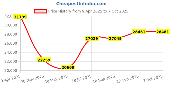 myntra.com TheEthnic.Co Men Red Embroidered Sherwani Set theethnic.co Price History Graph from 9 Apr 2025 to 4 Oct 2025