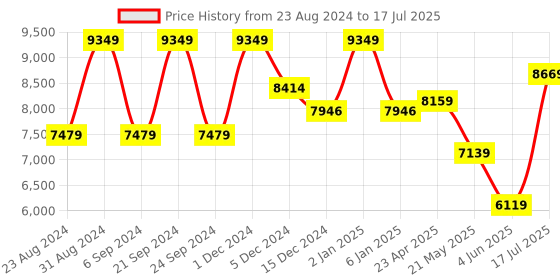 myntra.com TheEthnic.Co Men Regular Cotton Kurta with Pyjamas & Nehru Jacket theethnic.co Price History Graph from 23 Aug 2024 to 17 Jul 2025
