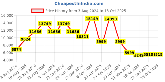 myntra.com TheEthnic.Co Men Regular Kurta with Churidar & Jacket theethnic.co Price History Graph from 3 Aug 2024 to 12 Oct 2025