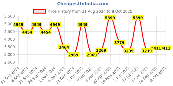 myntra.com TheEthnic.Co Men Regular Pure Cotton Kurta with Pyjamas theethnic.co Price History Graph from 31 Aug 2024 to 8 Oct 2025