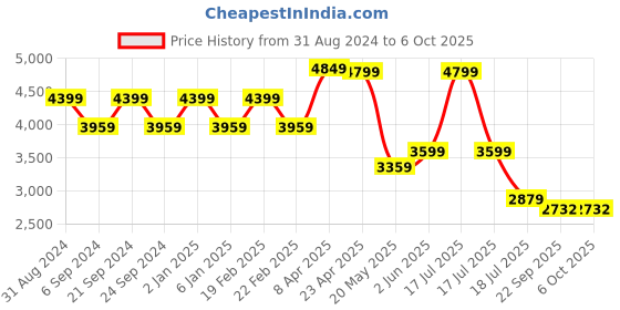 myntra.com TheEthnic.Co Men Regular Pure Cotton Kurta with Pyjamas theethnic.co Price History Graph from 31 Aug 2024 to 6 Oct 2025