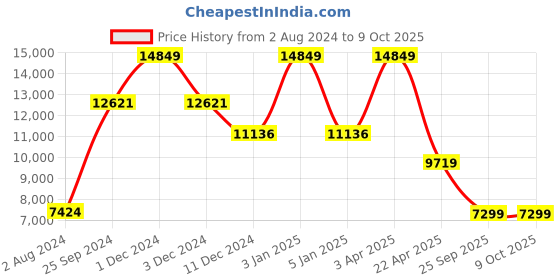 myntra.com TheEthnic.Co Men Self Design Jacquard Indowestern Sherwani theethnic.co Price History Graph from 2 Aug 2024 to 8 Oct 2025
