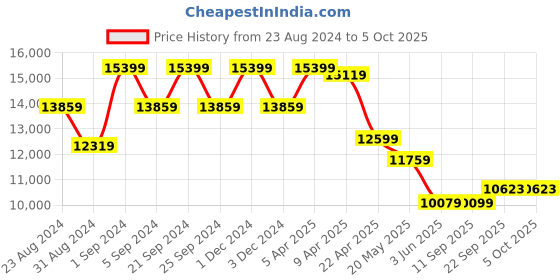 myntra.com TheEthnic.Co Men Self-Design Mandarin Collar Sherwani Set theethnic.co Price History Graph from 23 Aug 2024 to 4 Oct 2025