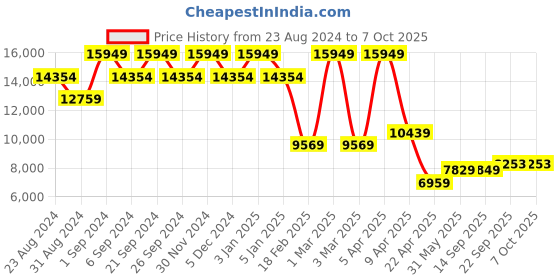 myntra.com TheEthnic.Co Men Self Design Mandarin Collar Sherwani Set theethnic.co Price History Graph from 23 Aug 2024 to 7 Oct 2025