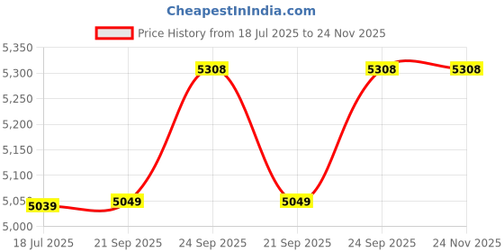 myntra.com TheEthnic.Co Men Solid Embellished Festive Cotton Straight Kurta theethnic.co Price History Graph from 18 Jul 2025 to 23 Nov 2025