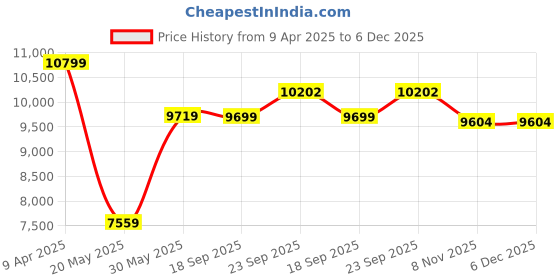 myntra.com TheEthnic.Co Mirror Embroidered Mandarin Collar Sherwani Set theethnic.co Price History Graph from 9 Apr 2025 to 5 Dec 2025