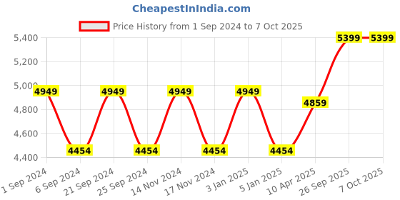 myntra.com TheEthnic.Co Mirror Embroidered Nehru Jacket theethnic.co Price History Graph from 1 Sep 2024 to 7 Oct 2025