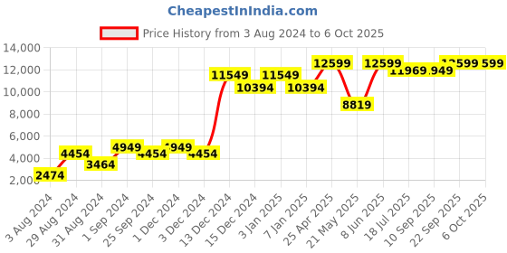 myntra.com TheEthnic.Co Nehru Jacket with Two Pockets theethnic.co Price History Graph from 3 Aug 2024 to 5 Oct 2025