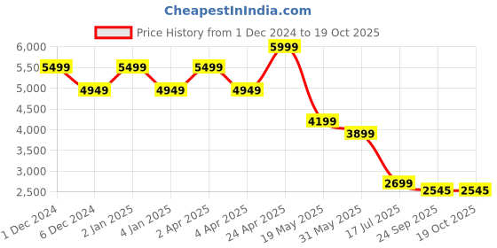 myntra.com TheEthnic.Co Pleated Pure Cotton Kurta With Pyjamas theethnic.co Price History Graph from 1 Dec 2024 to 18 Oct 2025