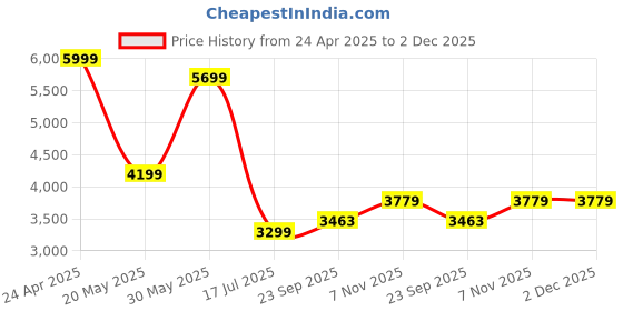 myntra.com TheEthnic.Co Printed Mandarin Collar Kurta With Trousers theethnic.co Price History Graph from 24 Apr 2025 to 2 Dec 2025