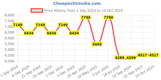 myntra.com TheEthnic.Co Printed Mandarin Collar Nehru Jacket theethnic.co Price History Graph from 1 Sep 2024 to 10 Oct 2025