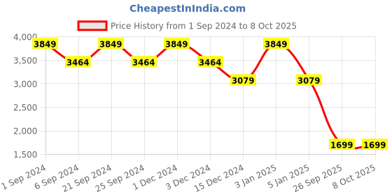 myntra.com TheEthnic.Co Printed Mandarin Collar Nehru Jackets theethnic.co Price History Graph from 1 Sep 2024 to 4 Oct 2025