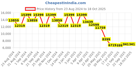 myntra.com TheEthnic.Co Printed Mandarin Collar Sherwani Set theethnic.co Price History Graph from 23 Aug 2024 to 17 Oct 2025