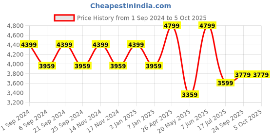 myntra.com TheEthnic.Co Printed Nehru Jacket theethnic.co Price History Graph from 1 Sep 2024 to 5 Oct 2025